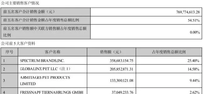 深度剖析 | A股唯二的宠物食品公司解析 | 宠物行业洞察