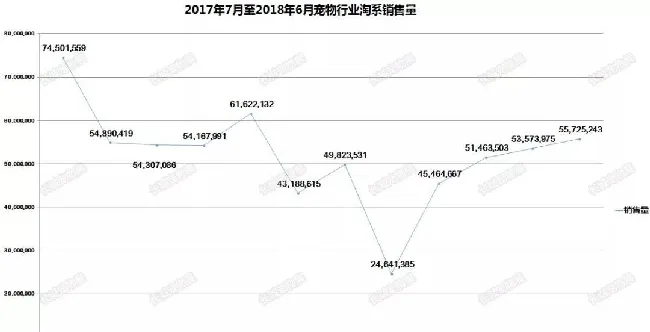 宠物电商年交易200亿，每月5100万单，猫狗主粮占30% | 宠物行业洞察