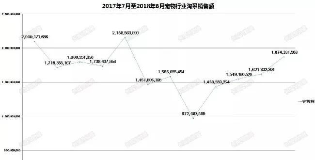 宠物电商年交易200亿，每月5100万单，猫狗主粮占30% | 宠物行业洞察