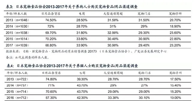 日本宠物零售两极分化：经济型及高端宠物食品 | 宠物行业洞察