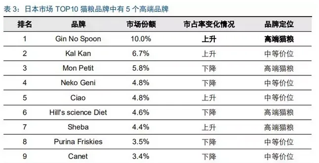 日本宠物零售两极分化：经济型及高端宠物食品 | 宠物行业洞察