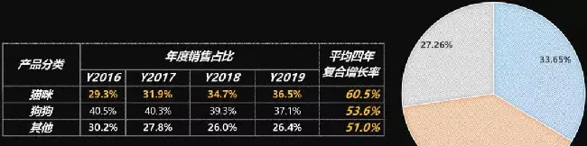 宠物零售的下半场——数据革命 | 宠物行业洞察