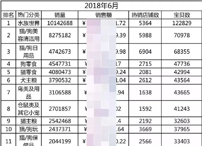 宠物电商年交易200亿，每月5100万单，猫狗主粮占30% | 宠物行业洞察