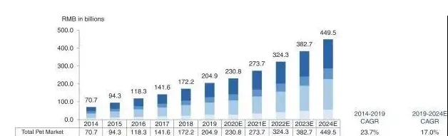 企业IPO已成热潮，宠物消费市场备受资本青睐！ | 宠物行业洞察