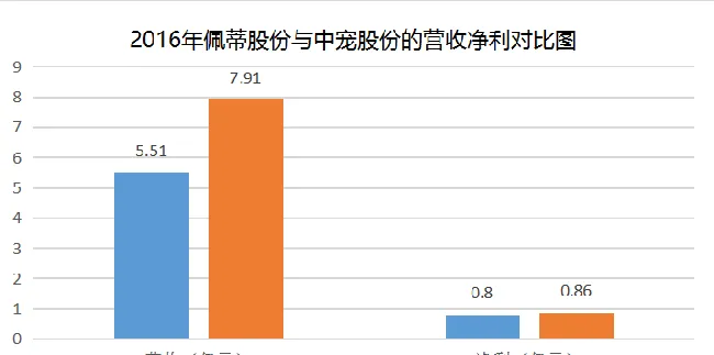 中国宠物零食市场，会进入“南佩蒂北中宠”争雄时代吗？ | 宠物行业洞察