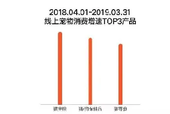 宠物市场进入细分赛道，健康保健领域强势发力