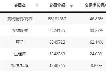 11月宠物服饰及配件销量上涨1.4倍，精致养宠成趋势！