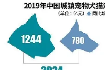 疫情下“遛狗”通行证酿商机 资本瓜分2024亿宠物经济