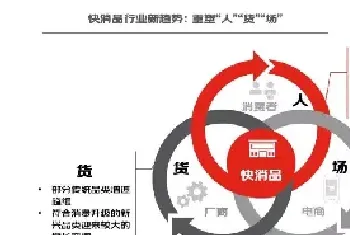 宠物食品等典型快消品类 未来增长的核心是什么？