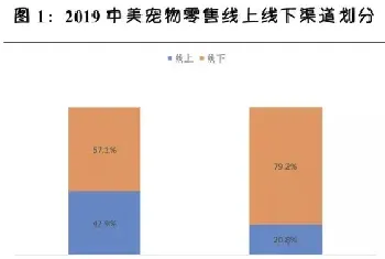 和发达国家相比，国内宠物医院发展趋势是怎样的？