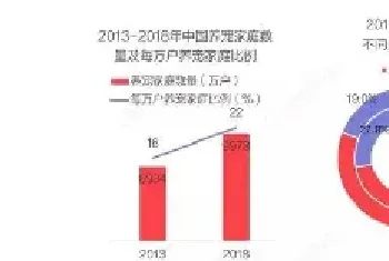 看完淘宝后台宠物用品破2.9亿后，我发现了这样几个趋势