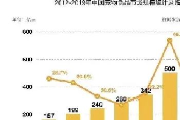 深度剖析 | A股唯二的宠物食品公司解析