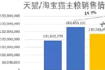 猫主粮是爆利？8月全网销售破3.2亿，皇家、爱肯拿、凯锐思依旧强势