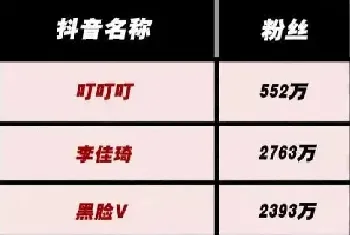 抖音宠物Top30总粉丝1.8亿