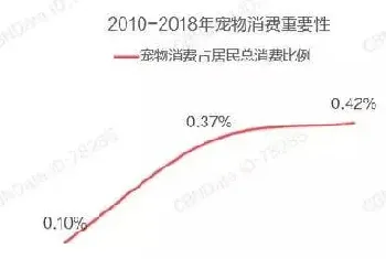 宠物消费升级四大趋势，宠物店该卖什么？