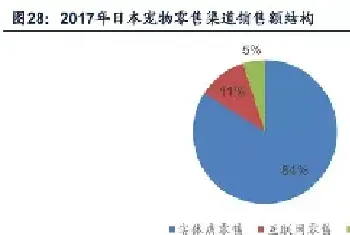 日本宠物零售两极分化：经济型及高端宠物食品