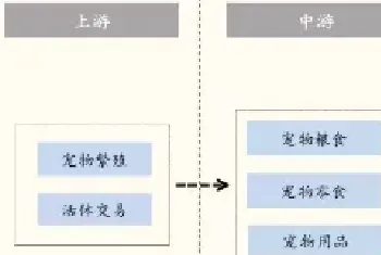 美国vs中国“萌宠经济”产业链各环节投资机会分析