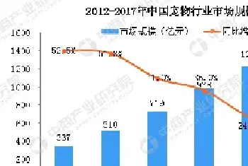 宠物经济时代到来，中国宠物行业市场未来会是怎样？