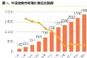 宠物食品行业：能否复制乳业二十年发展传奇？