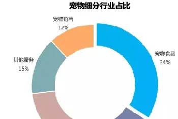 千亿宠物市场掘金，靠什么取胜？