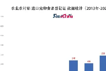 进口宠物食品登记量翻倍，看未来趋势