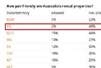 墨尔本的房东无权禁止租客养宠物, 维州已施行租客有权养宠法案!