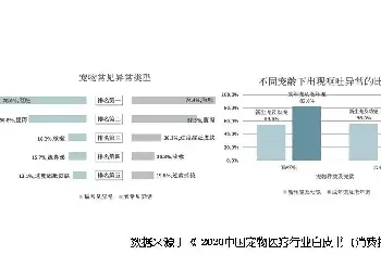 养宠人群如何选择宠物医院？这些数据告诉你！