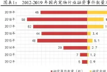 宠物行业下一轮投资热点将聚焦宠物消费升级