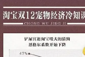 年底大促：猫狗粮开支占比首次降低，“宠物恩格尔系数”下降了