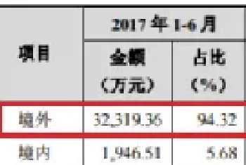 天元股份IPO：超9成营收来自海外 曾因关联交易未披露被处罚