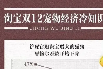 淘宝双12宠物食品整体开支占比从47%下降到39%